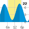 Tide chart for Beach Creek, Blackbeard Island, Georgia on 2023/11/22