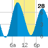 Tide chart for Beach Creek, Blackbeard Island, Georgia on 2023/11/28