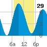 Tide chart for Beach Creek, Blackbeard Island, Georgia on 2023/11/29