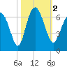 Tide chart for Beach Creek, Blackbeard Island, Georgia on 2023/11/2