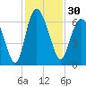 Tide chart for Beach Creek, Blackbeard Island, Georgia on 2023/11/30
