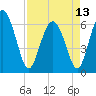 Tide chart for Beach Creek, Blackbeard Island, Georgia on 2024/04/13