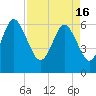Tide chart for Beach Creek, Blackbeard Island, Georgia on 2024/04/16