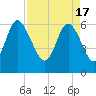 Tide chart for Beach Creek, Blackbeard Island, Georgia on 2024/04/17