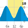 Tide chart for Beach Creek, Blackbeard Island, Georgia on 2024/04/18
