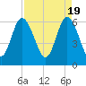 Tide chart for Beach Creek, Blackbeard Island, Georgia on 2024/04/19