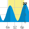 Tide chart for Beach Creek, Blackbeard Island, Georgia on 2024/04/22
