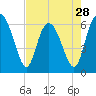 Tide chart for Beach Creek, Blackbeard Island, Georgia on 2024/04/28