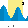 Tide chart for Beach Creek, Blackbeard Island, Georgia on 2024/04/2