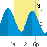 Tide chart for Beach Creek, Blackbeard Island, Georgia on 2024/04/3