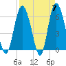 Tide chart for Beach Creek, Blackbeard Island, Georgia on 2024/04/7