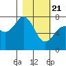 Tide chart for Spruce Island, Alaska on 2021/02/21