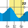 Tide chart for Spruce Island, Alaska on 2021/03/22