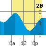Tide chart for Spruce Island, Alaska on 2021/04/20