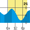 Tide chart for Spruce Island, Alaska on 2021/04/21