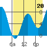 Tide chart for Spruce Island, Alaska on 2021/08/20