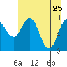 Tide chart for Spruce Island, Alaska on 2022/04/25