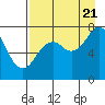 Tide chart for Spruce Island, Alaska on 2022/08/21