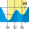 Tide chart for Spruce Island, Alaska on 2022/08/23