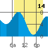 Tide chart for Spruce Island, Alaska on 2023/04/14