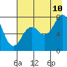 Tide chart for Spruce Island, Alaska on 2023/08/10