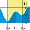 Tide chart for Spruce Island, Alaska on 2023/08/11