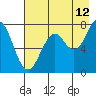 Tide chart for Spruce Island, Alaska on 2023/08/12