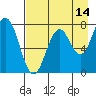 Tide chart for Spruce Island, Alaska on 2023/08/14