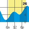 Tide chart for Spruce Island, Alaska on 2023/08/26