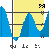 Tide chart for Spruce Island, Alaska on 2023/08/29