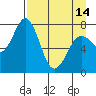 Tide chart for Spruce Island, Alaska on 2024/04/14