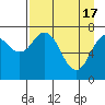 Tide chart for Spruce Island, Alaska on 2024/04/17