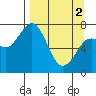 Tide chart for Spruce Island, Alaska on 2024/04/2