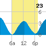 Tide chart for Spuyten Duyvil, Hudson River, New York on 2023/04/23