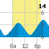 Tide chart for Spuyten Duyvil, Hudson River, New York on 2023/08/14