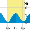 Tide chart for Spuyten Duyvil, Hudson River, New York on 2023/08/20