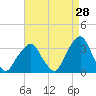 Tide chart for Spuyten Duyvil, Hudson River, New York on 2023/08/28