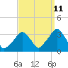 Tide chart for Spuyten Duyvil, Hudson River, New York on 2023/09/11