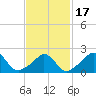 Tide chart for Squibnocket Point, Martha's Vineyard, Massachusetts on 2021/02/17
