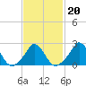 Tide chart for Squibnocket Point, Martha's Vineyard, Massachusetts on 2022/02/20