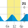 Tide chart for Squibnocket Point, Martha's Vineyard, Massachusetts on 2022/02/21