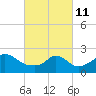 Tide chart for Squibnocket Point, Martha's Vineyard, Massachusetts on 2022/03/11