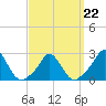 Tide chart for Squibnocket Point, Martha's Vineyard, Massachusetts on 2022/03/22