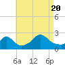 Tide chart for Squibnocket Point, Massachusetts on 2022/08/20