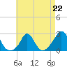 Tide chart for Squibnocket Point, Martha's Vineyard, Massachusetts on 2023/04/22