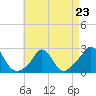 Tide chart for Squibnocket Point, Martha's Vineyard, Massachusetts on 2023/04/23