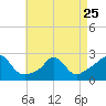 Tide chart for Squibnocket Point, Martha's Vineyard, Massachusetts on 2023/04/25