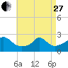 Tide chart for Squibnocket Point, Martha's Vineyard, Massachusetts on 2023/04/27