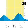 Tide chart for Squibnocket Point, Martha's Vineyard, Massachusetts on 2023/07/28