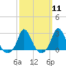 Tide chart for Squibnocket Point, Martha's Vineyard, Massachusetts on 2024/03/11